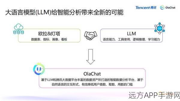 腾讯OlaChat革新智能数据分析，LLM技术引领手游市场新风尚