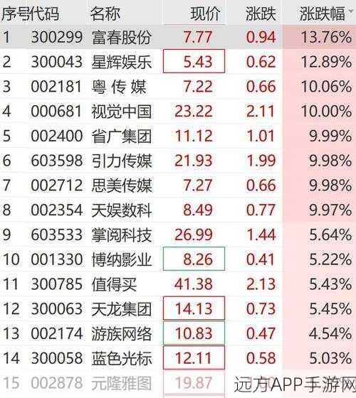 A股游戏板块强势反弹，星辉娱乐与富春股份领涨超10%