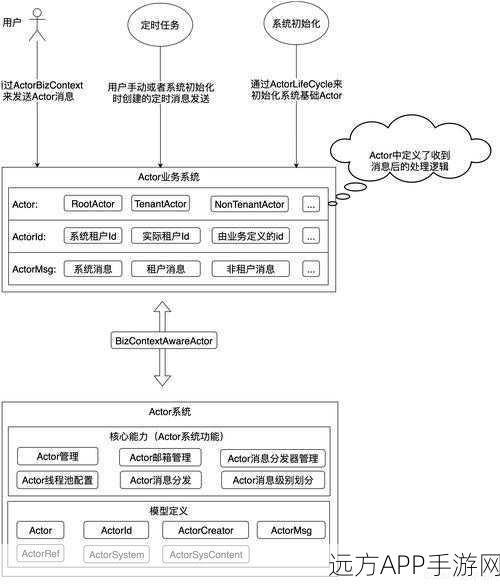 手游开发新利器！Akka库在Scala语言下的Actor模型实战解析