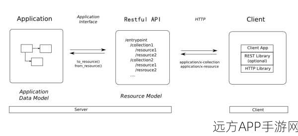 手游开发新宠，Phx框架助力打造高效RESTful API