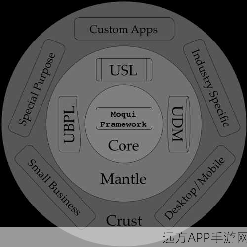 手游开发新利器，Moqui Framework引领企业级应用框架革新