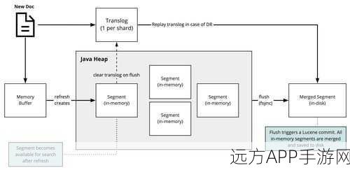 手游界新宠，Elasticsearch如何助力游戏数据搜索与分析？