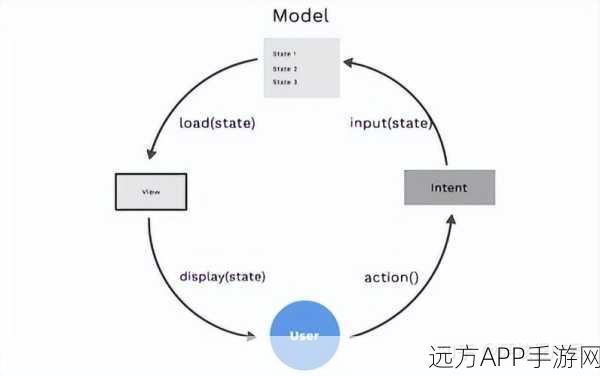 手游开发新视角，MVVM架构模式在Android平台的实战解析