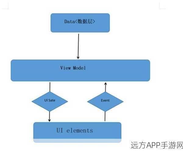 手游开发新视角，MVVM架构模式在Android平台的实战解析