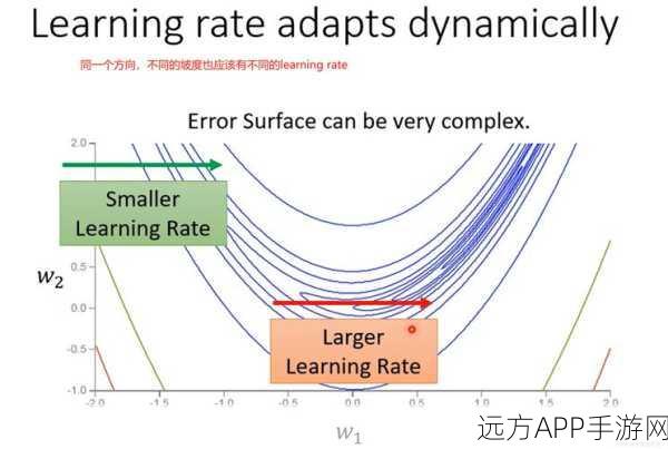 手游AI优化新突破，Adam学习率Scaling浪涌现象揭秘