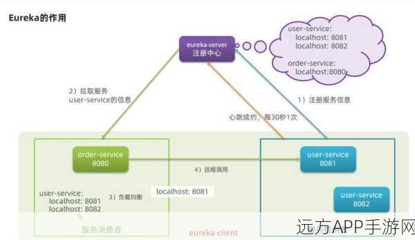 SpringCloud在手游云计算中的深度应用与实战解析