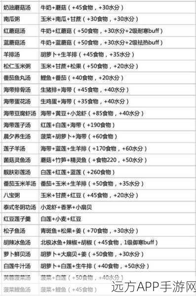 创造与魔法，绝密精选食谱全揭秘