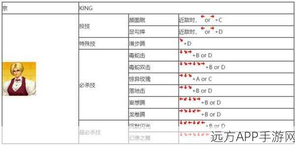 拳皇 97ol 初始角色抉择秘籍,你选对了吗?
