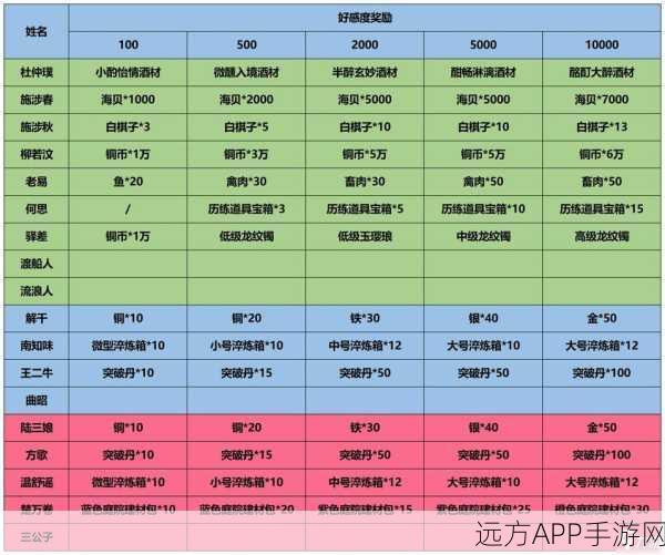 江湖悠悠，解锁千好感度，精选礼物攻略大放送！