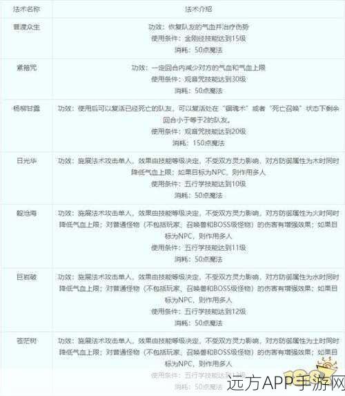 梦幻西游手游普陀山加点攻略,两套方案助你称霸战场