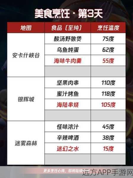 天谕手游食谱秘籍，烹饪大赛夺冠必备，美食家专属攻略