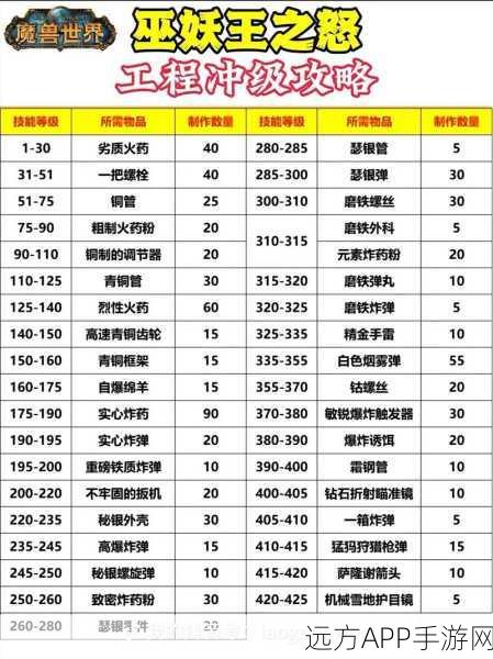 WLK炼金分支选择指南，揭秘最大收益路径