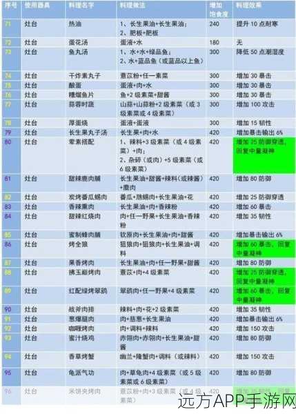 手游跨界新玩法，软炸里脊食谱惊现妄想山海烹饪大赛