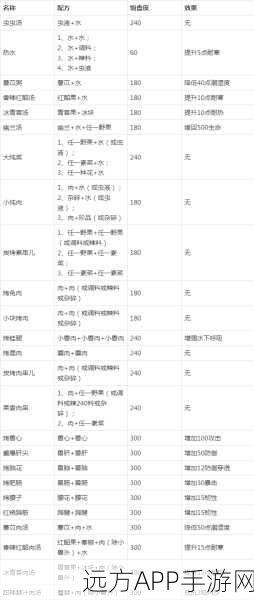 手游跨界新玩法,软炸里脊食谱惊现妄想山海烹饪大赛