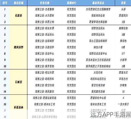 「无限暖暖」照片调查星光果全攻略，解锁任务秘籍，追踪珍稀奖励！
