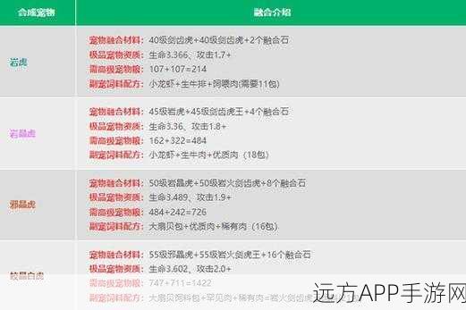 创造与魔法深度解析，白虎宠物65级养成攻略，揭秘高级宠物粮需求！