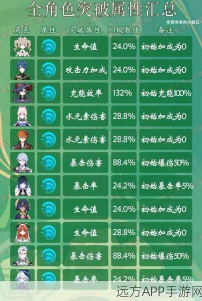 原神无垠蔚蓝之歌90级全属性揭秘,解锁角色战力巅峰!