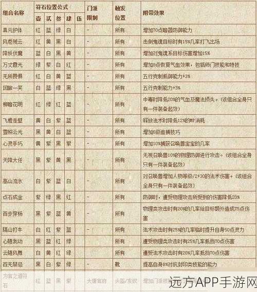 梦幻西游深度解析，175LBC符石与凌波城70简易衣服符石搭配攻略