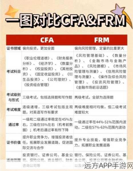 手游圈热门话题，CFA与FRM认证，哪个更受游戏行业青睐？