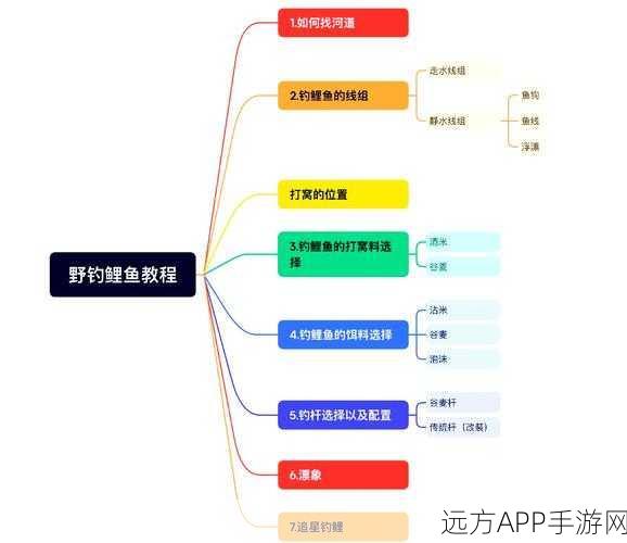 最终幻想15路西斯锦鲤垂钓全攻略,解锁稀有钓点与技巧