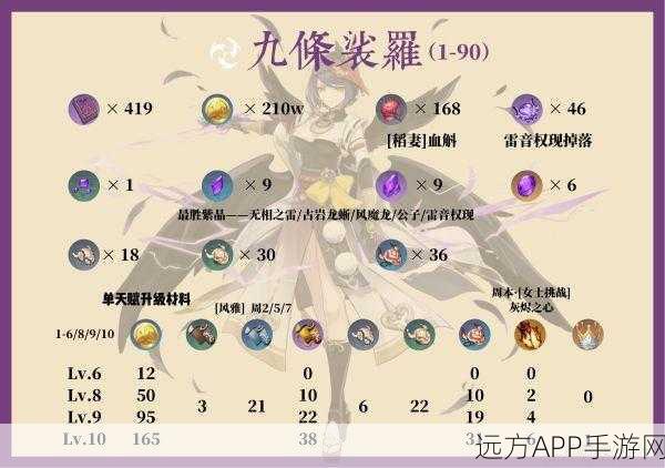 原神深度解析,九条裟罗突破与天赋升级全材料清单及攻略