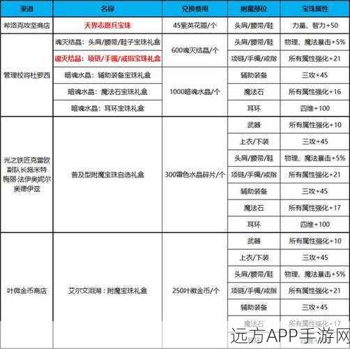 DNF110级搬砖小号必备,高效附魔推荐指南