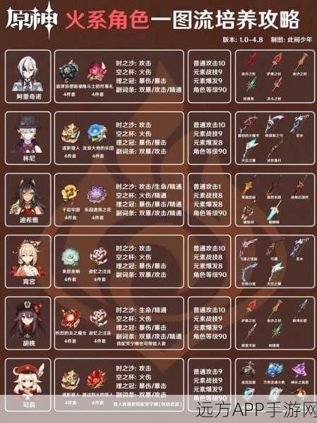 原神辛焱前期圣遗物搭配深度解析,双重潜能最大化攻略