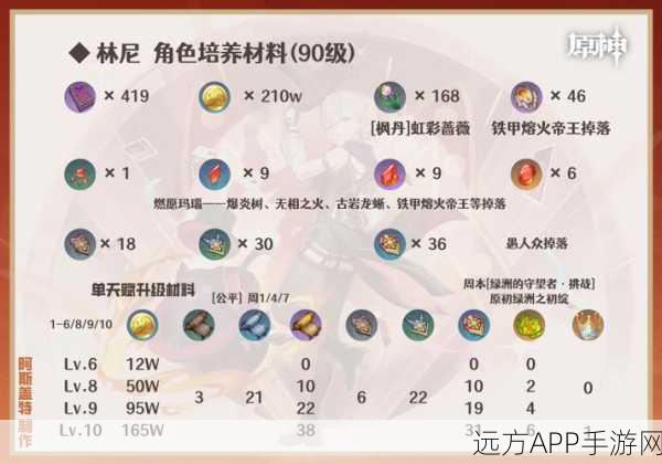 原神林尼角色突破材料深度剖析,解锁战力飙升秘籍