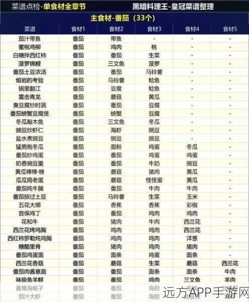 手游美食争霸，黑暗料理王黄焖鸡米饭皇冠配方全揭秘