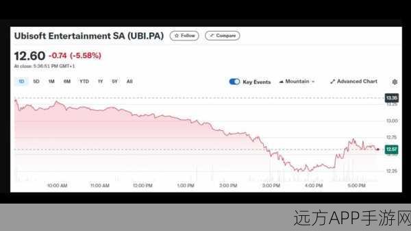刺客信条，影延期引发市场震动，育碧股价暴跌10%背后详情
