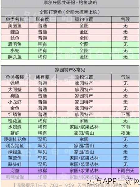 摩尔庄园彩翅鱼捕捉秘籍，稀有鱼类位置全解析与捕捉大赛攻略