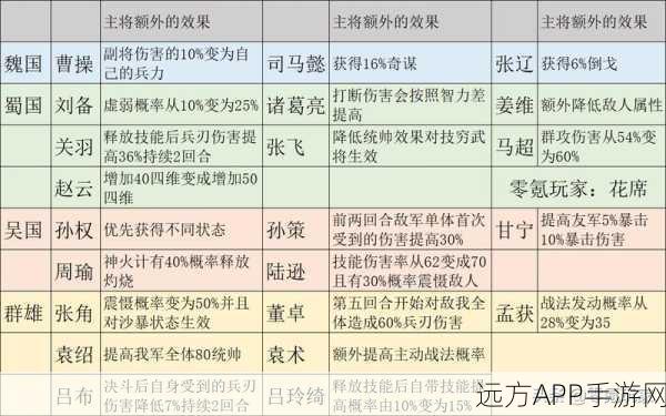 三国志手游，吕布、董卓、貂蝉组合战力解析及实战攻略