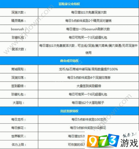 揭秘龙之谷手游,中级深渊勋章获取攻略与初级深渊商店解锁秘籍