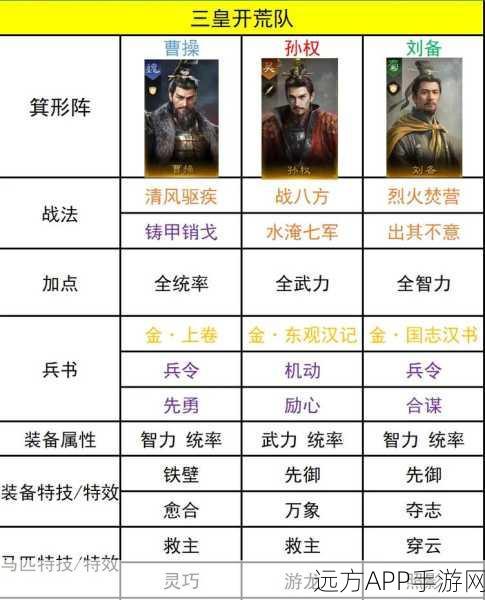 三国志战略版三皇战法详解曹操孙权刘备阵容怎么搭配
