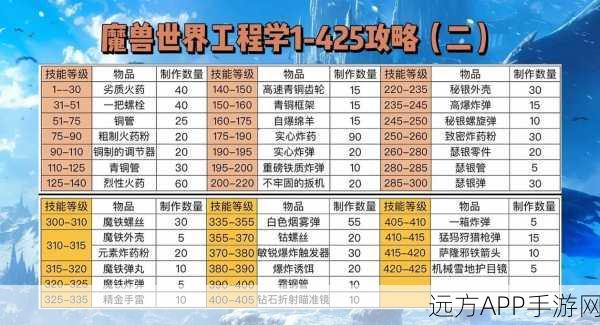 WLK工程头配方获取攻略,解锁魔兽世界怀旧服顶级装备的秘密